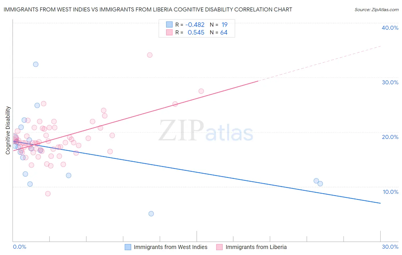 Immigrants from West Indies vs Immigrants from Liberia Cognitive Disability