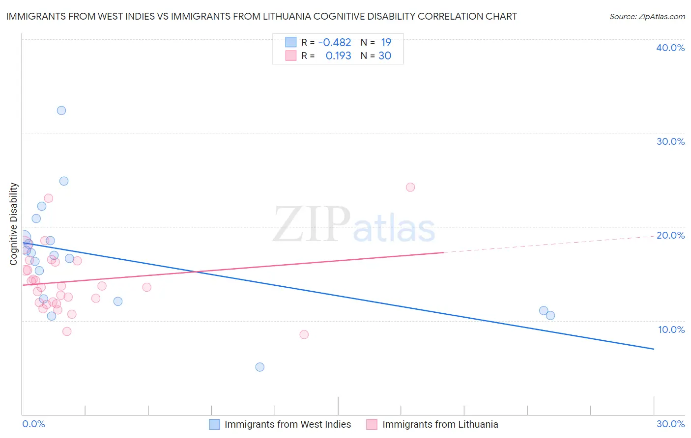 Immigrants from West Indies vs Immigrants from Lithuania Cognitive Disability