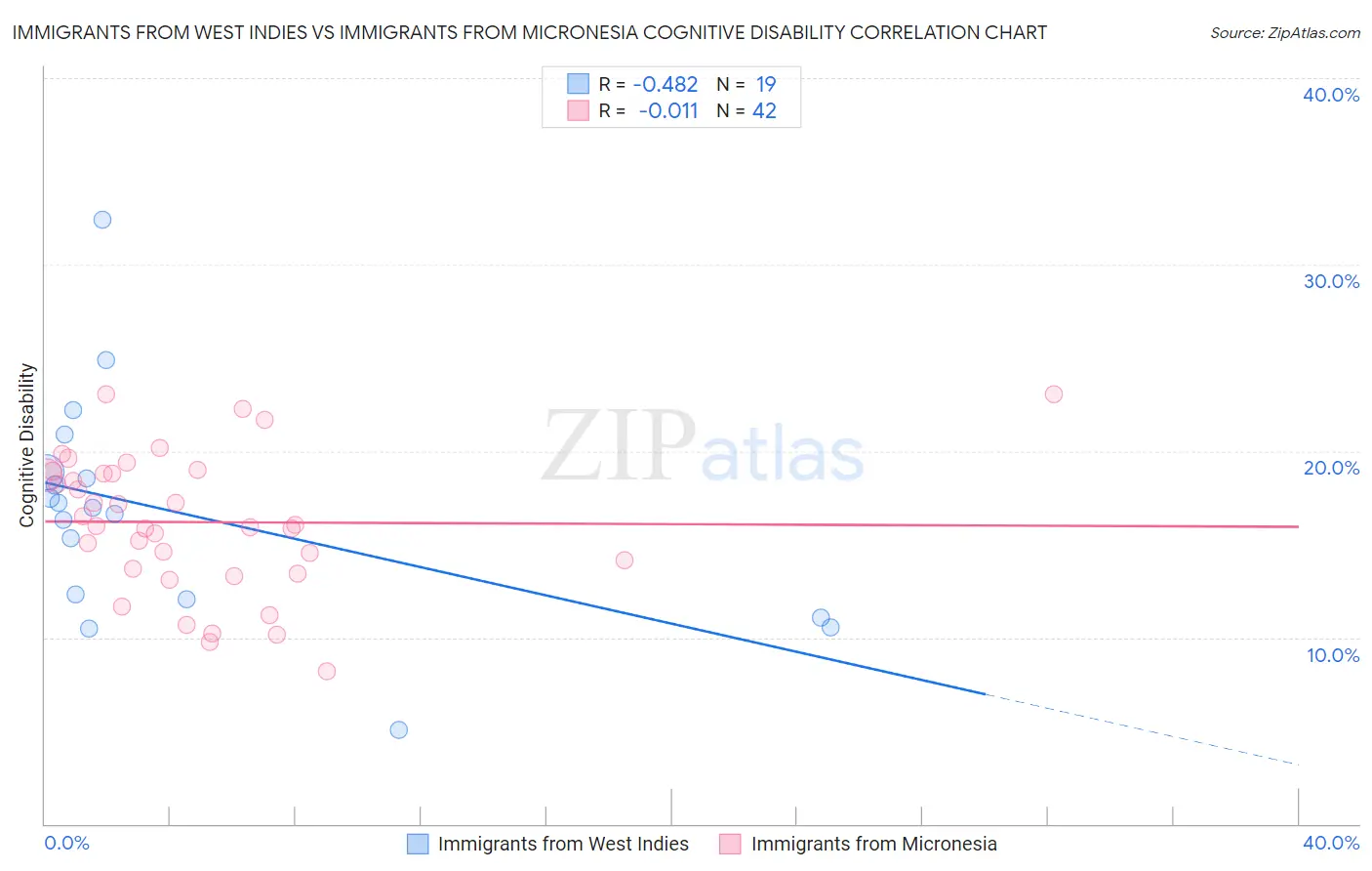 Immigrants from West Indies vs Immigrants from Micronesia Cognitive Disability