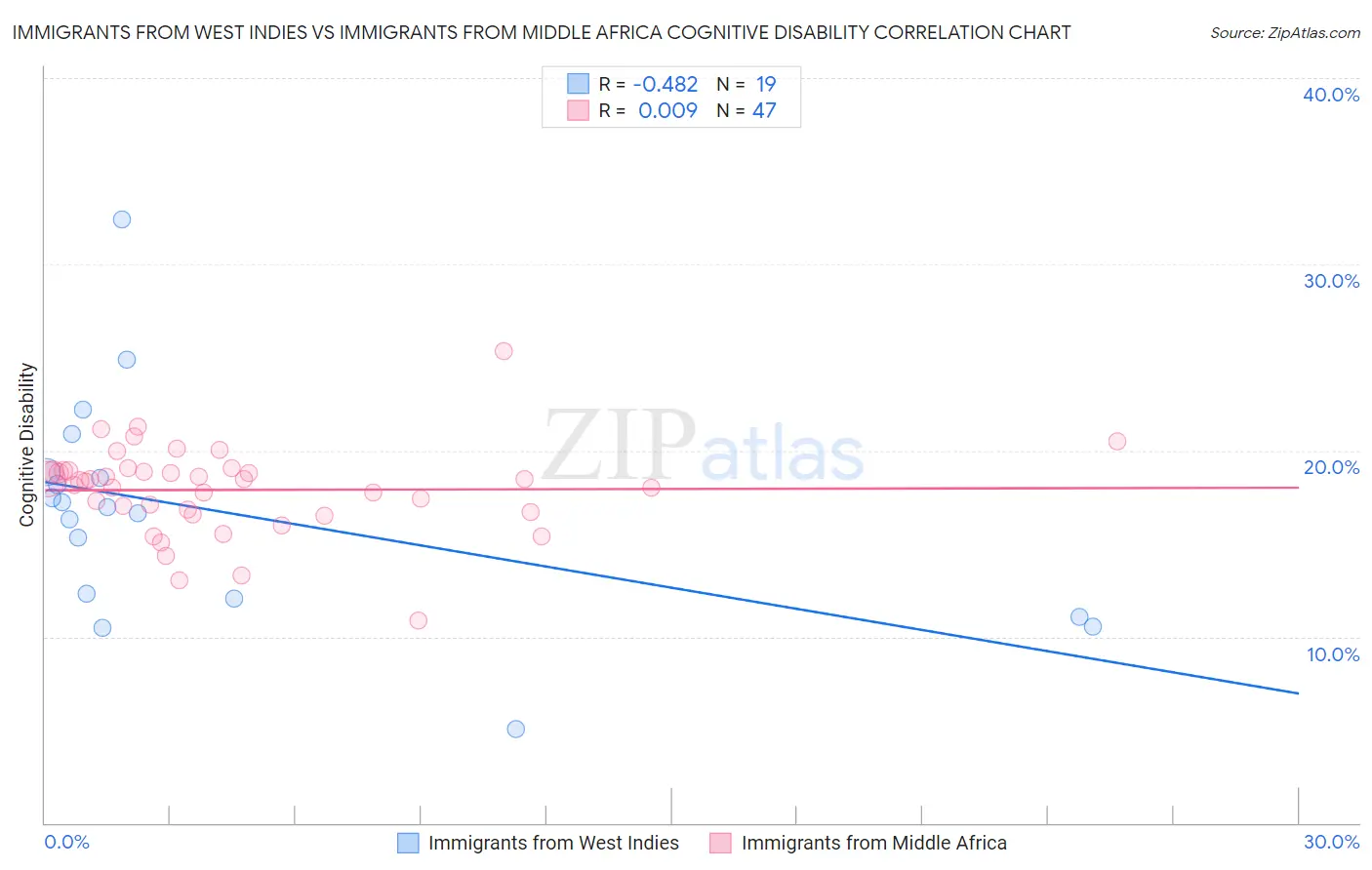 Immigrants from West Indies vs Immigrants from Middle Africa Cognitive Disability