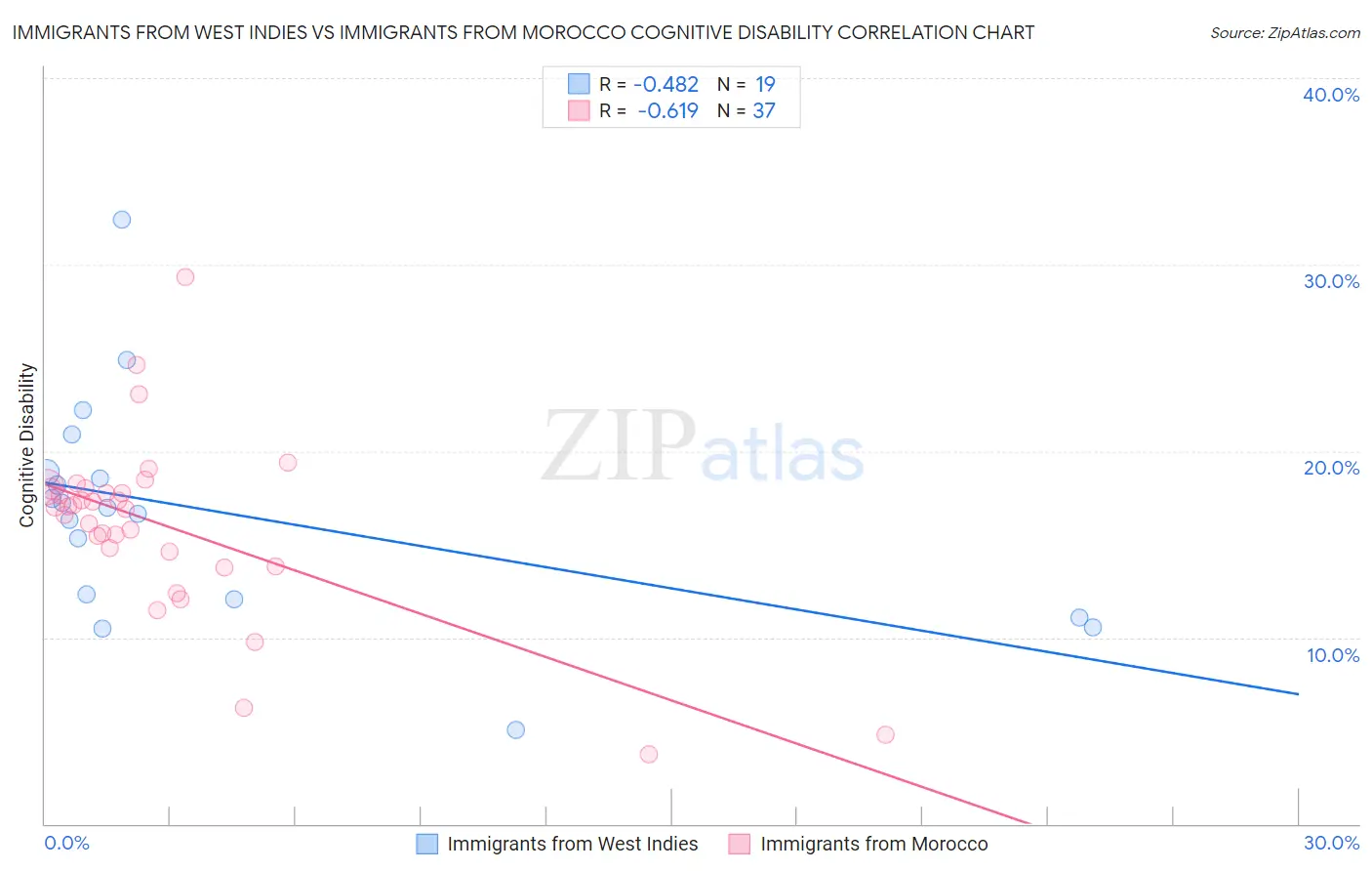 Immigrants from West Indies vs Immigrants from Morocco Cognitive Disability