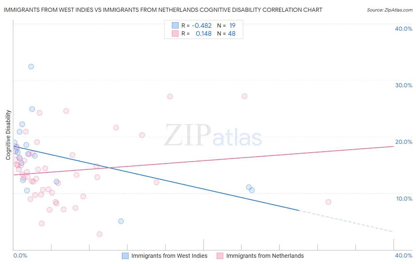 Immigrants from West Indies vs Immigrants from Netherlands Cognitive Disability