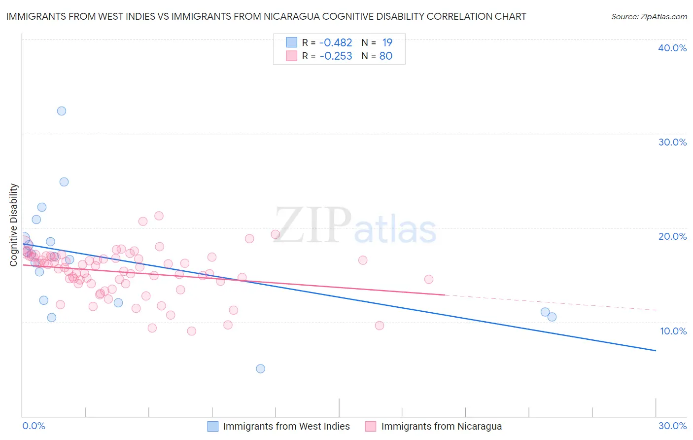 Immigrants from West Indies vs Immigrants from Nicaragua Cognitive Disability