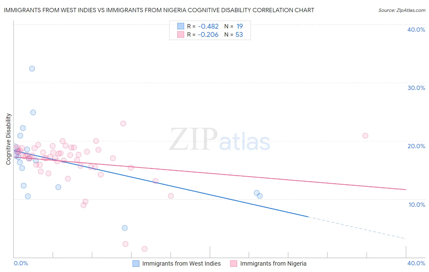 Immigrants from West Indies vs Immigrants from Nigeria Cognitive Disability