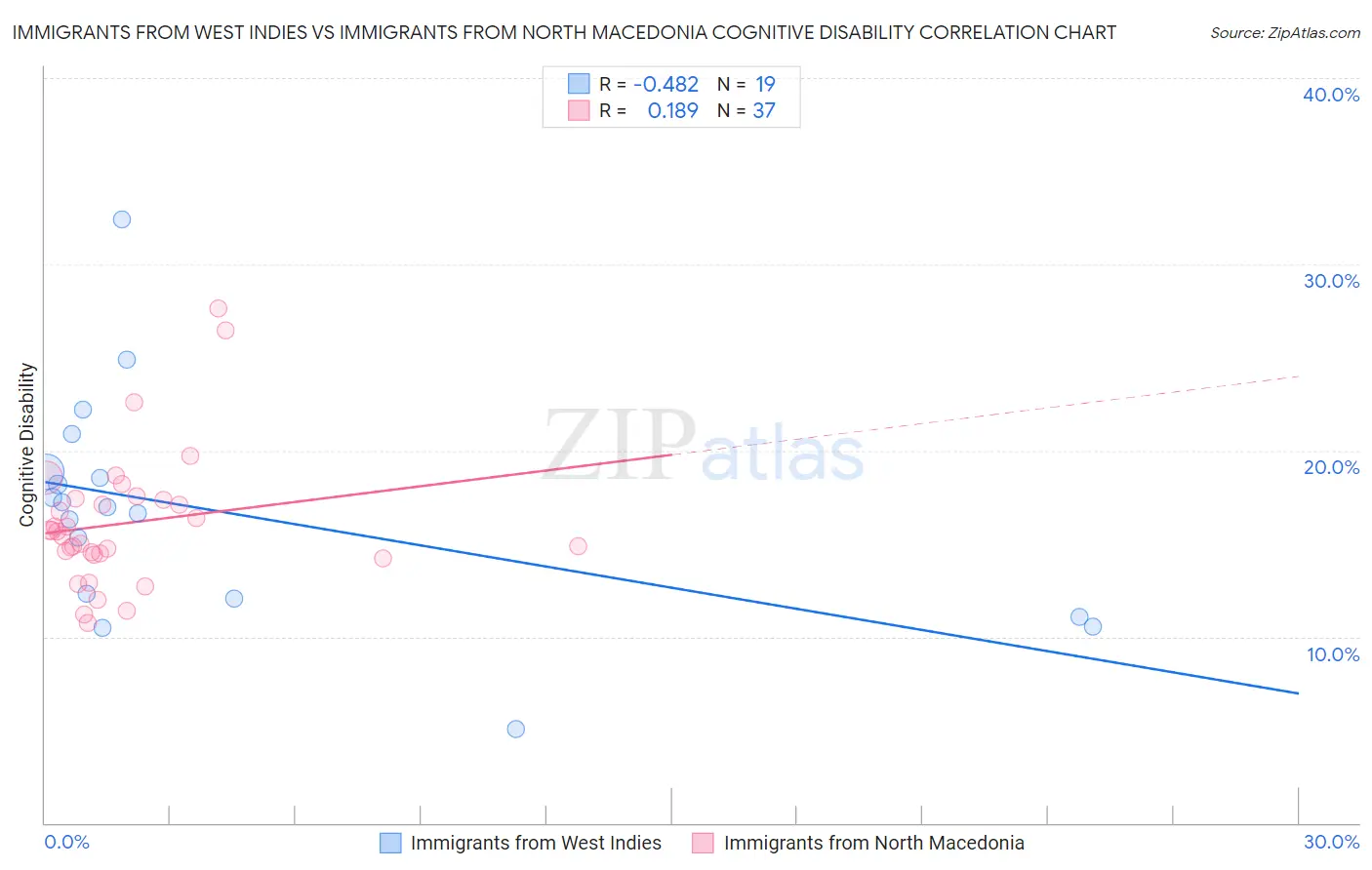 Immigrants from West Indies vs Immigrants from North Macedonia Cognitive Disability