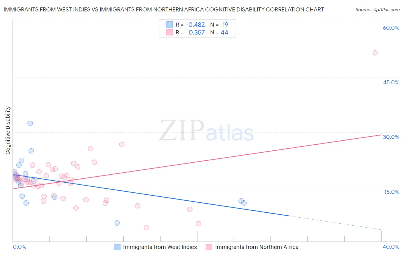 Immigrants from West Indies vs Immigrants from Northern Africa Cognitive Disability