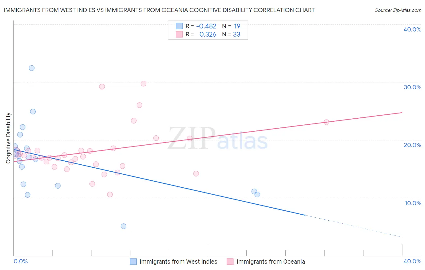 Immigrants from West Indies vs Immigrants from Oceania Cognitive Disability