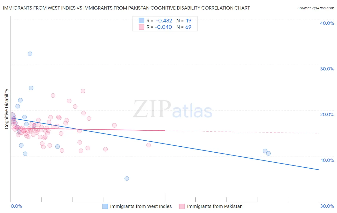 Immigrants from West Indies vs Immigrants from Pakistan Cognitive Disability