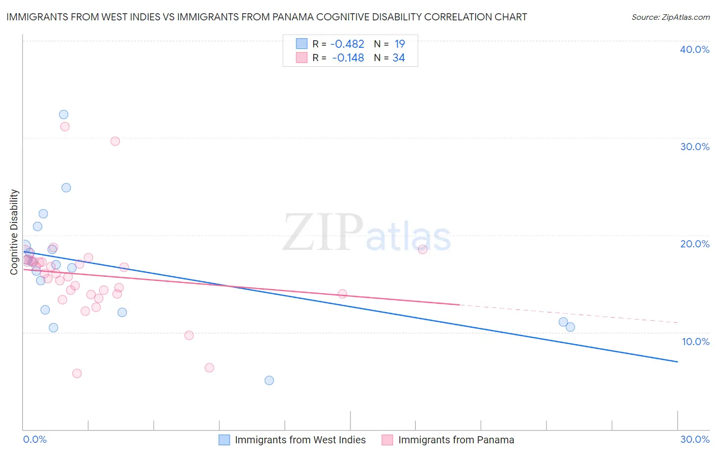 Immigrants from West Indies vs Immigrants from Panama Cognitive Disability