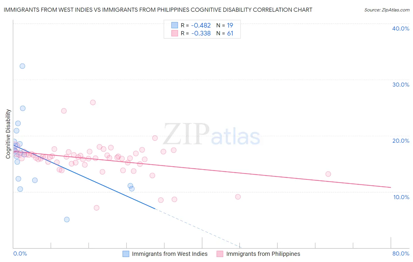 Immigrants from West Indies vs Immigrants from Philippines Cognitive Disability