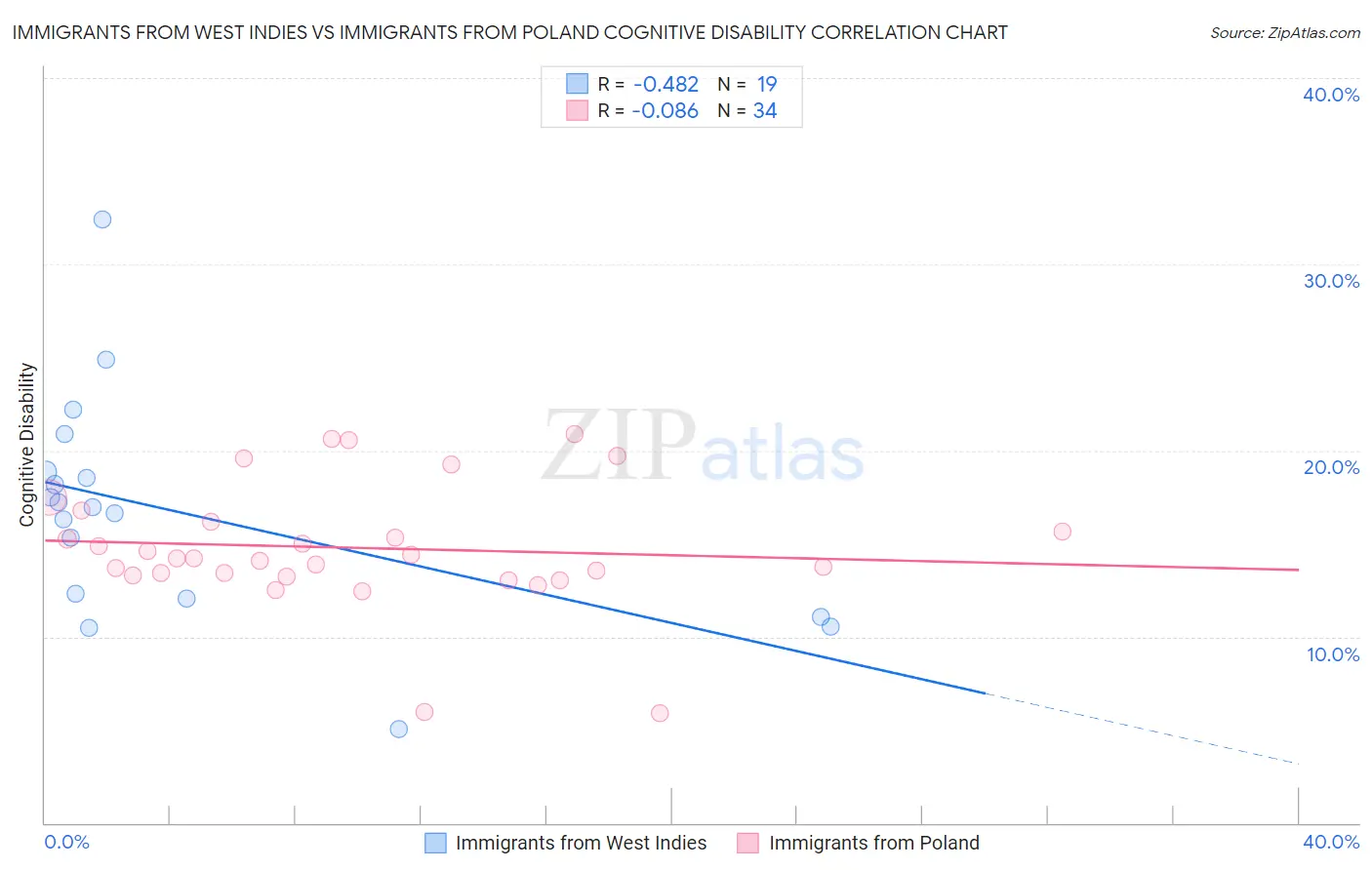 Immigrants from West Indies vs Immigrants from Poland Cognitive Disability