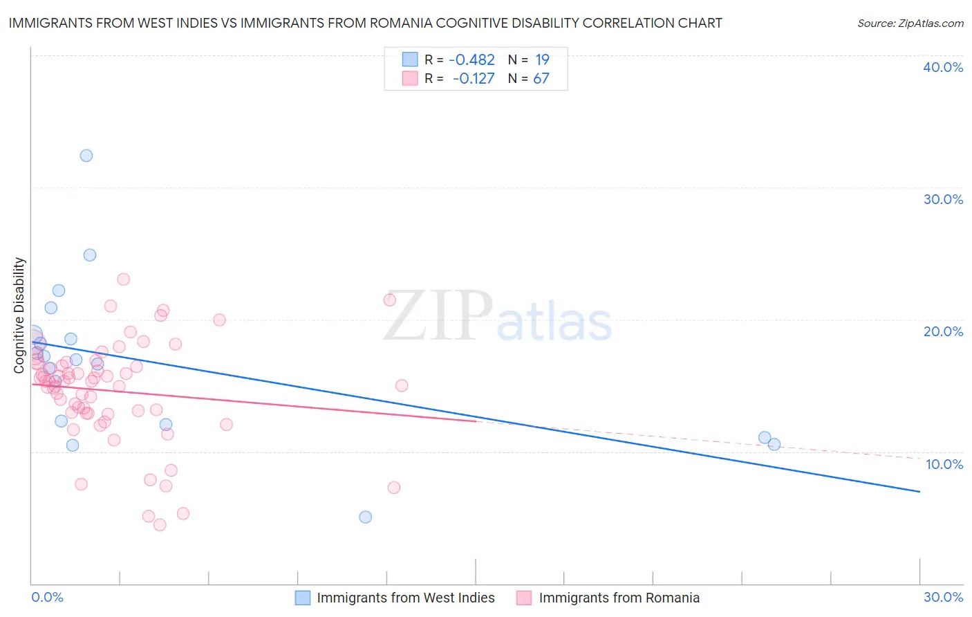 Immigrants from West Indies vs Immigrants from Romania Cognitive Disability