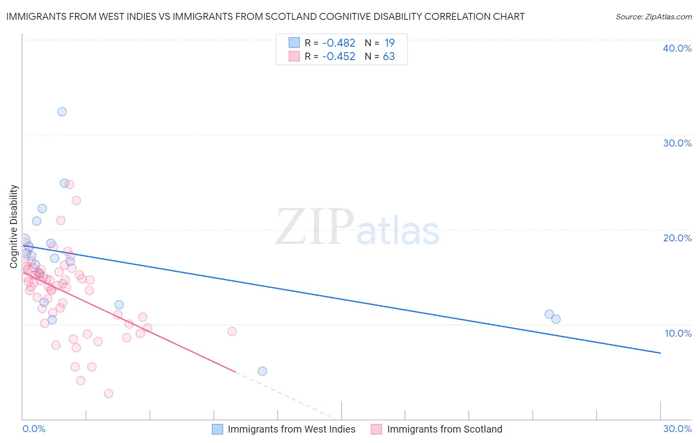 Immigrants from West Indies vs Immigrants from Scotland Cognitive Disability