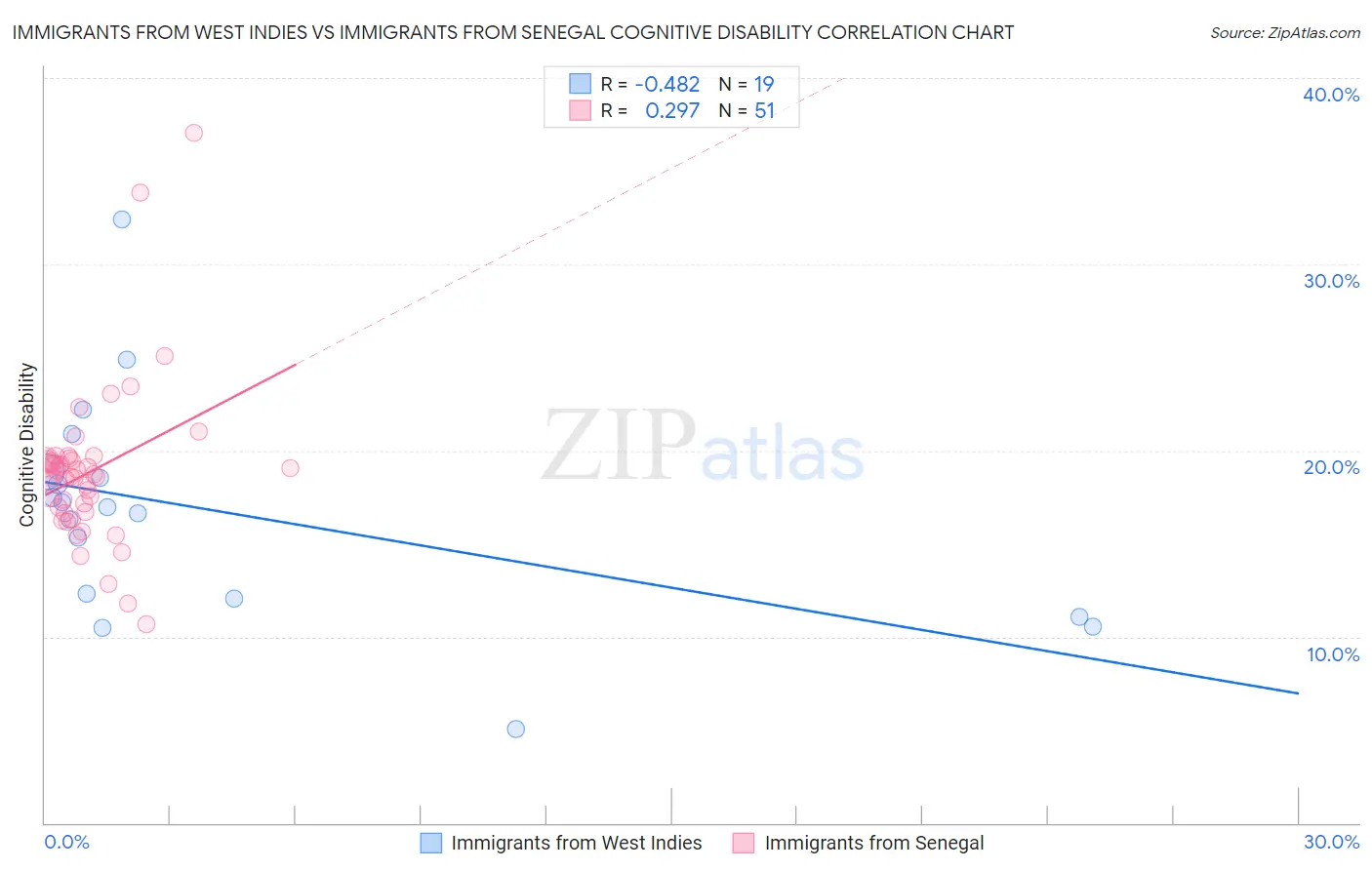 Immigrants from West Indies vs Immigrants from Senegal Cognitive Disability