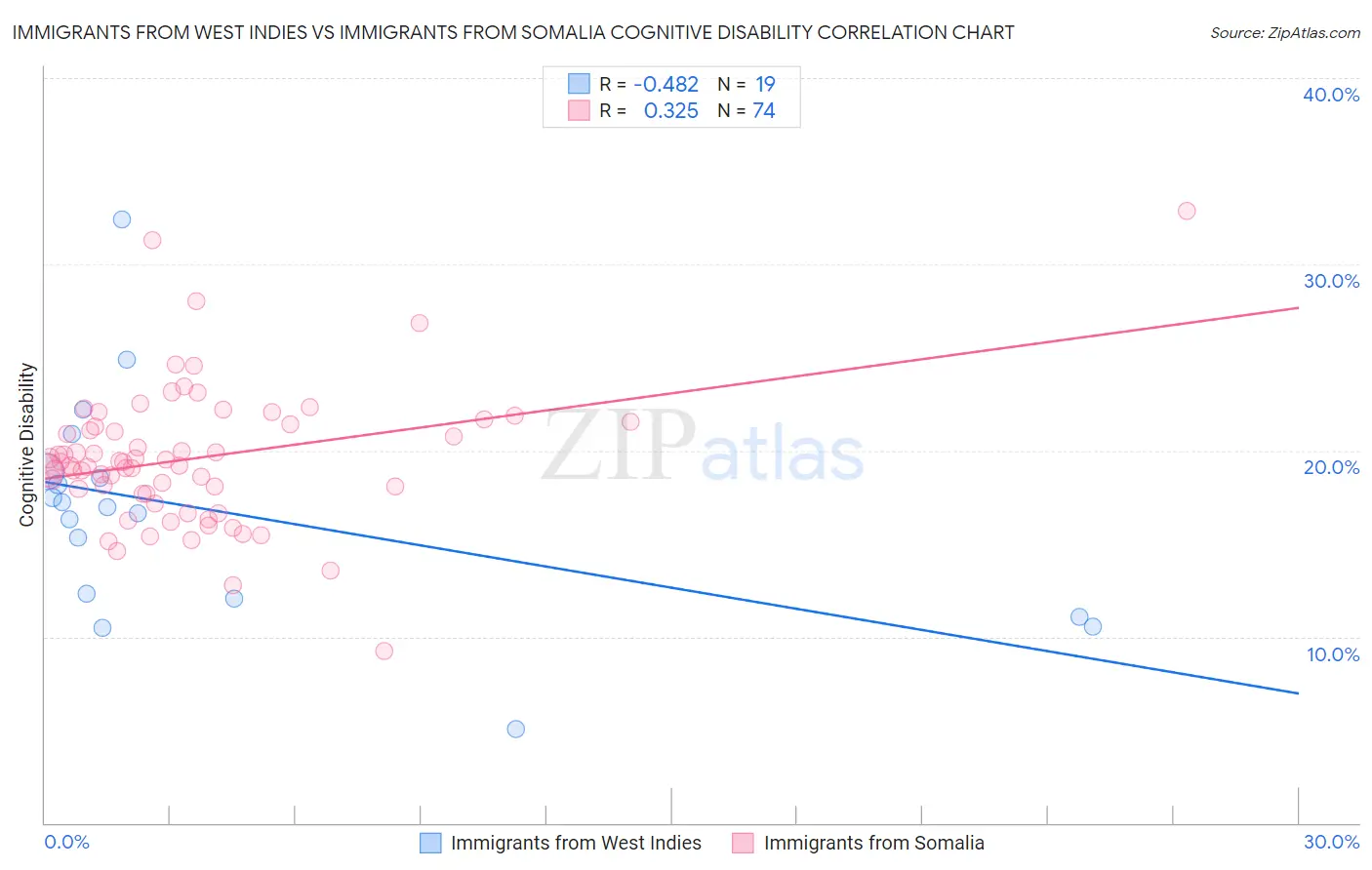 Immigrants from West Indies vs Immigrants from Somalia Cognitive Disability