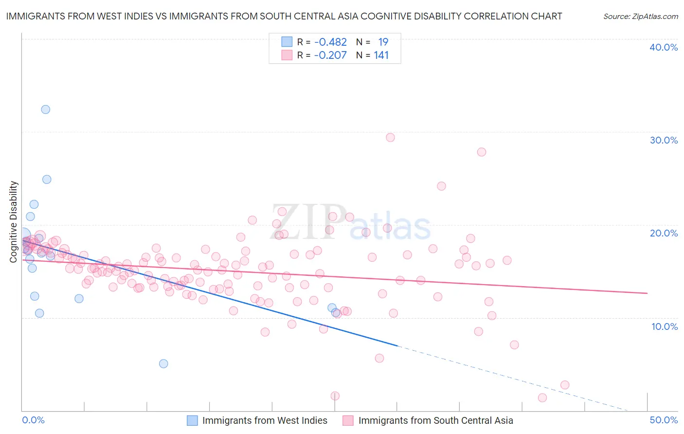 Immigrants from West Indies vs Immigrants from South Central Asia Cognitive Disability