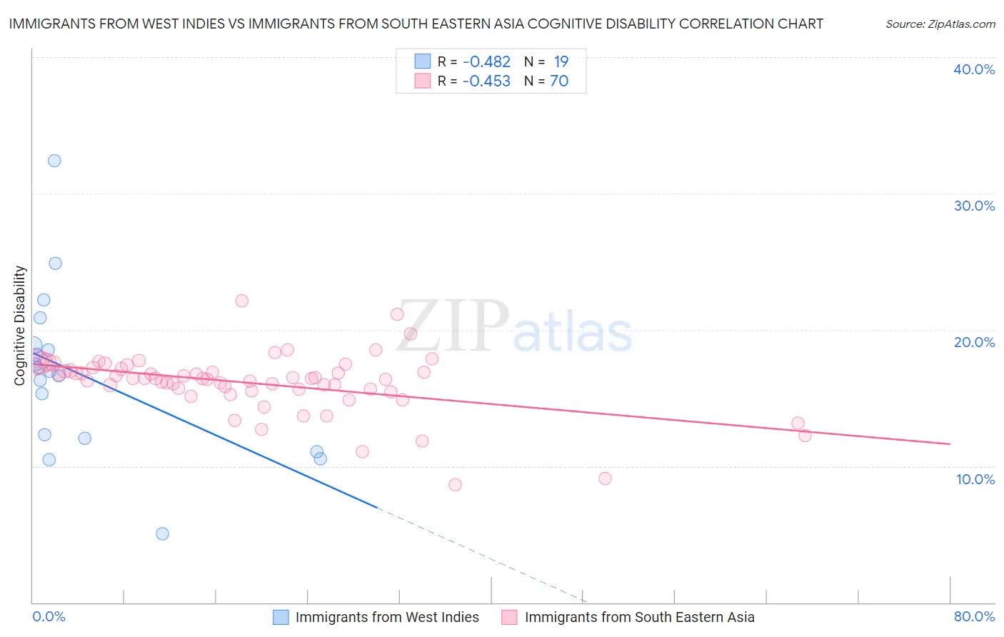 Immigrants from West Indies vs Immigrants from South Eastern Asia Cognitive Disability