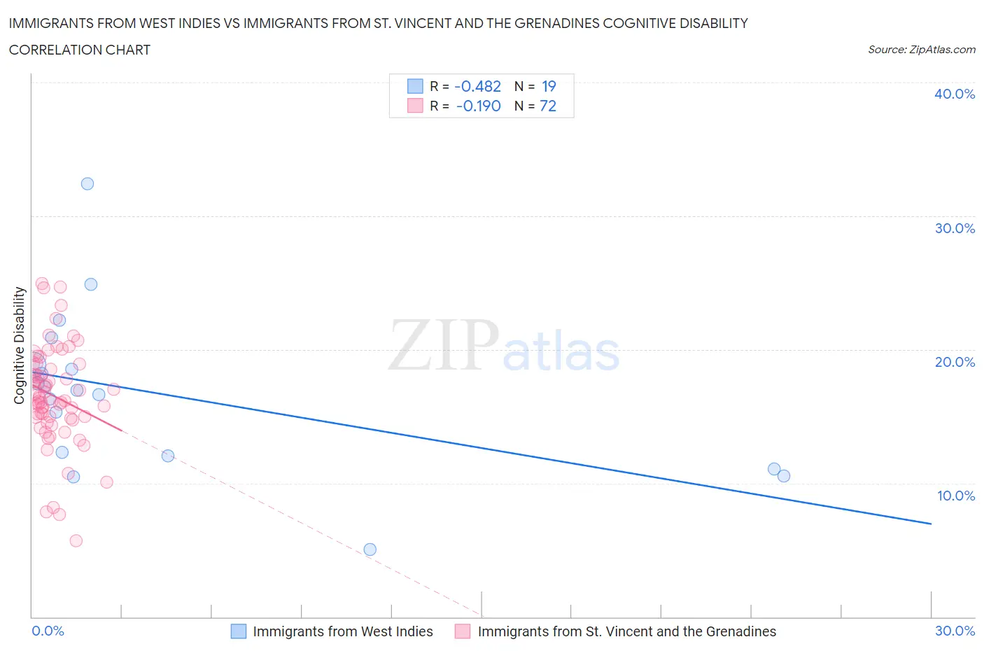 Immigrants from West Indies vs Immigrants from St. Vincent and the Grenadines Cognitive Disability