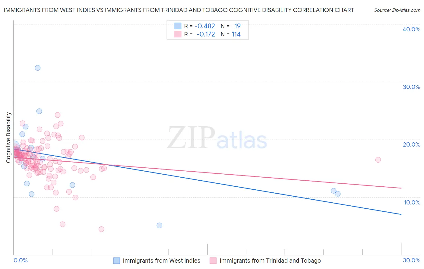 Immigrants from West Indies vs Immigrants from Trinidad and Tobago Cognitive Disability