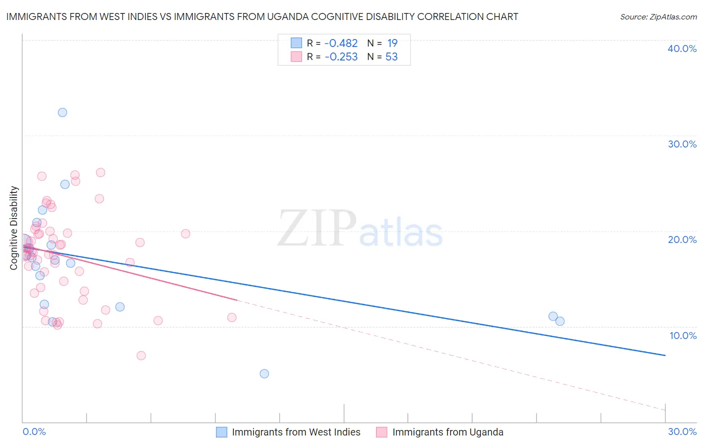 Immigrants from West Indies vs Immigrants from Uganda Cognitive Disability