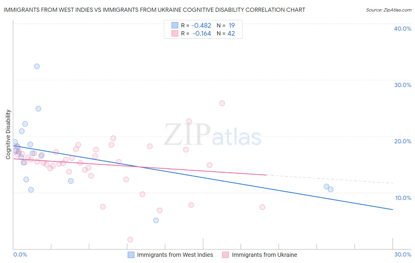 Immigrants from West Indies vs Immigrants from Ukraine Cognitive Disability