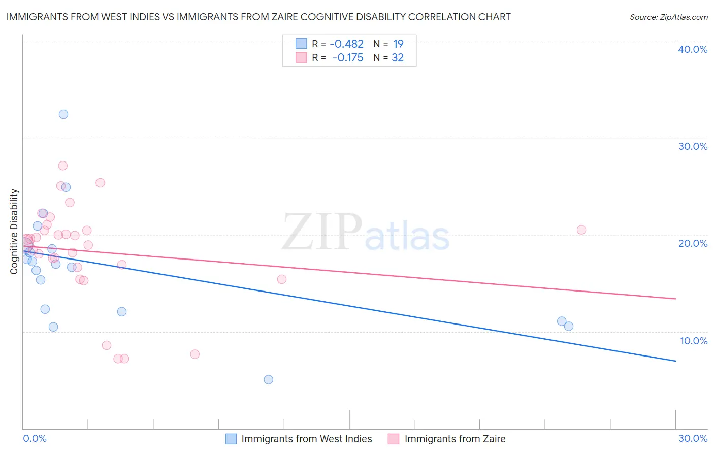 Immigrants from West Indies vs Immigrants from Zaire Cognitive Disability