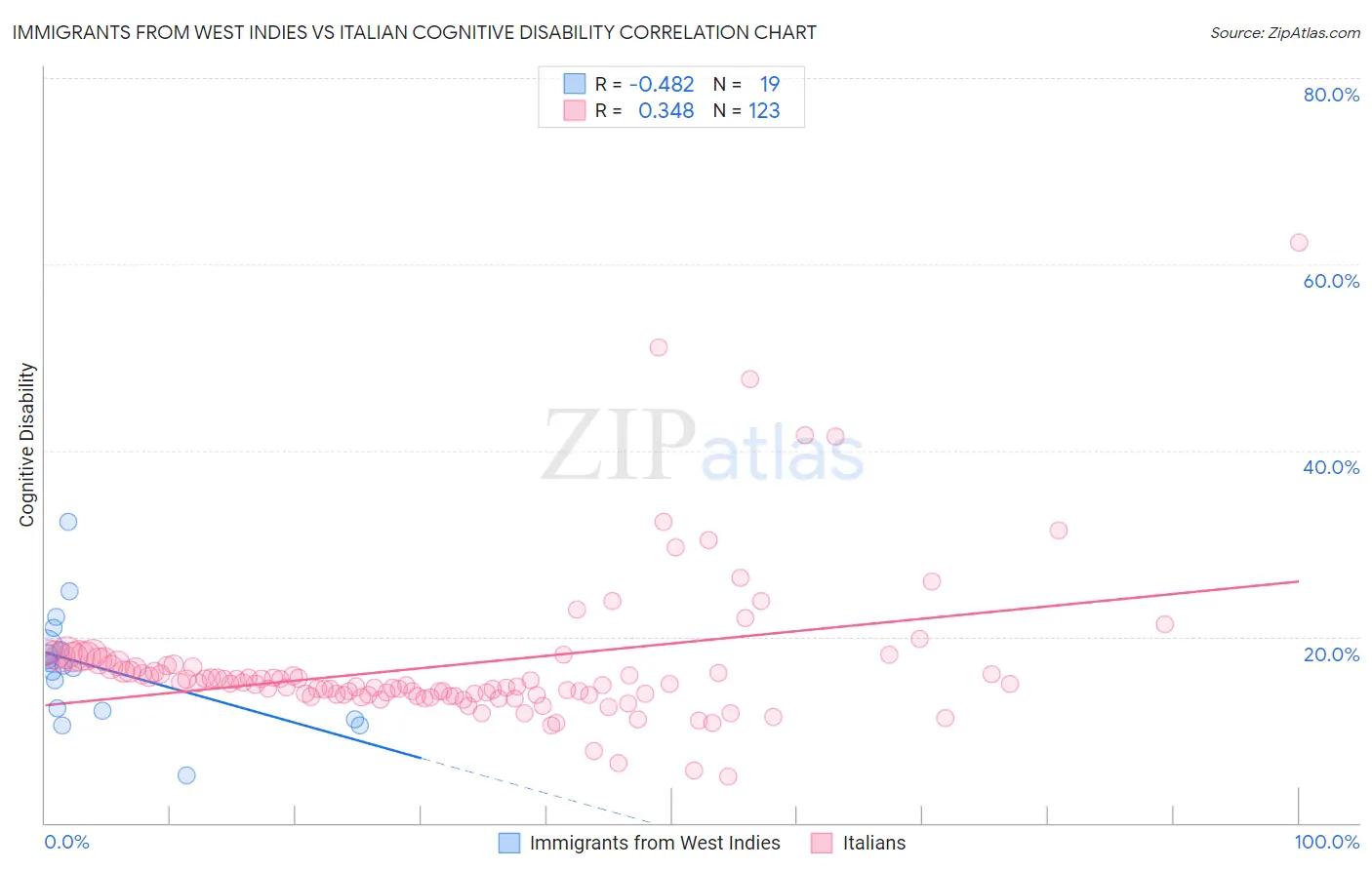 Immigrants from West Indies vs Italian Cognitive Disability