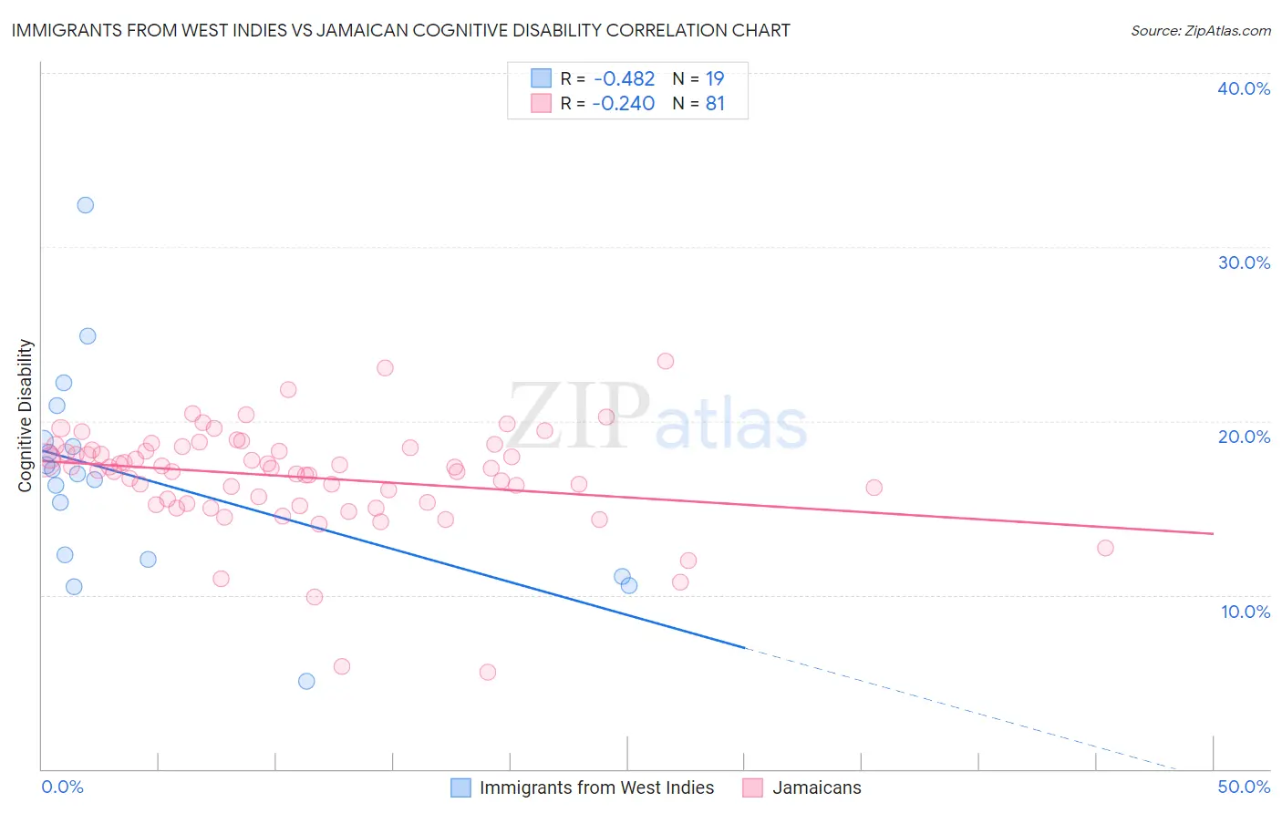 Immigrants from West Indies vs Jamaican Cognitive Disability