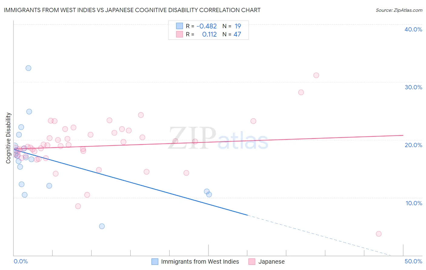 Immigrants from West Indies vs Japanese Cognitive Disability