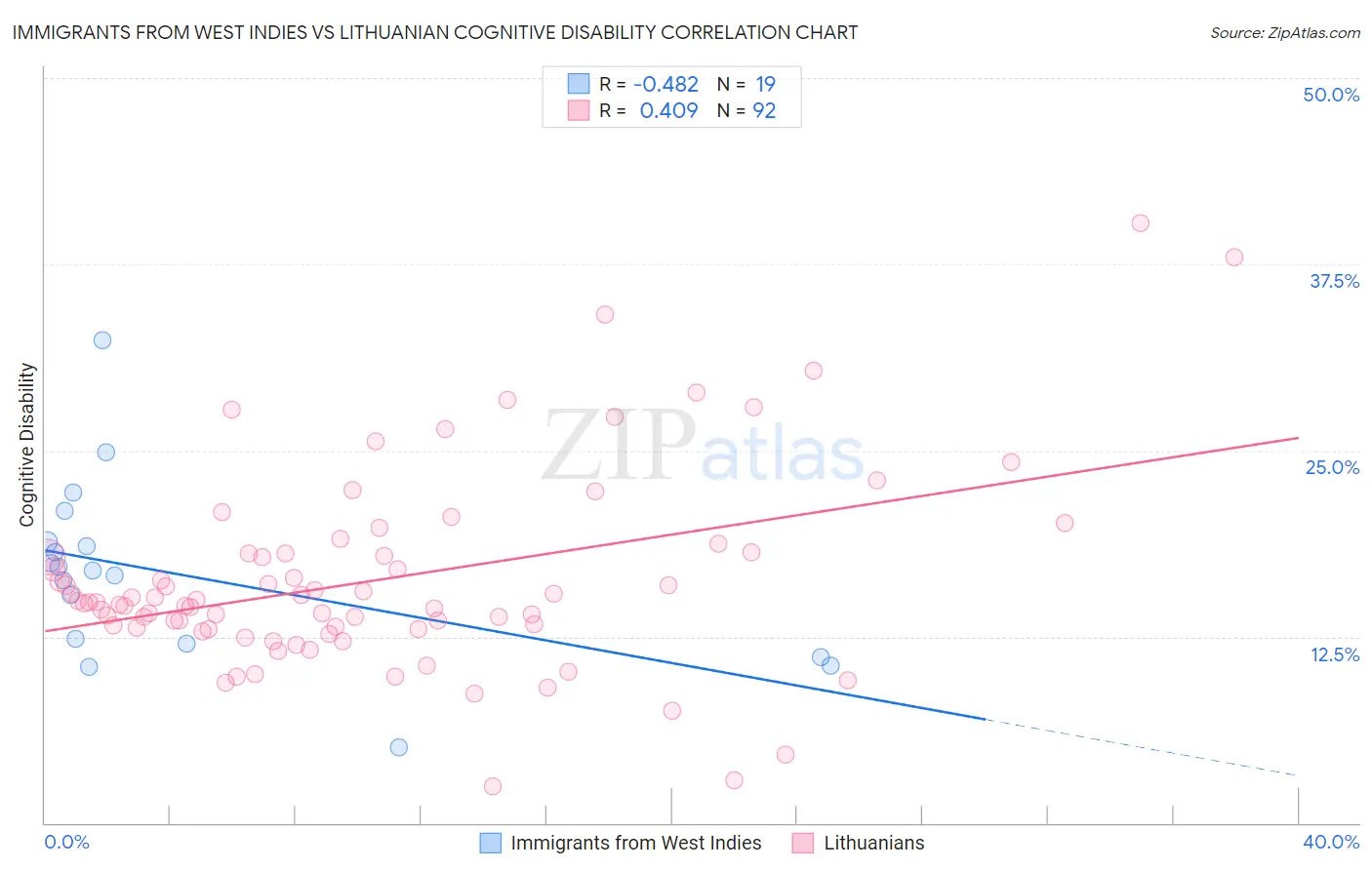 Immigrants from West Indies vs Lithuanian Cognitive Disability