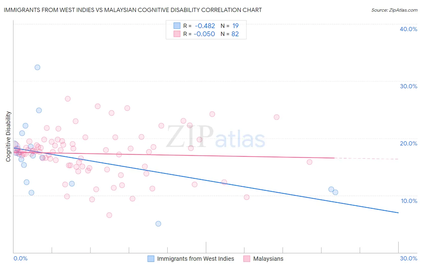 Immigrants from West Indies vs Malaysian Cognitive Disability