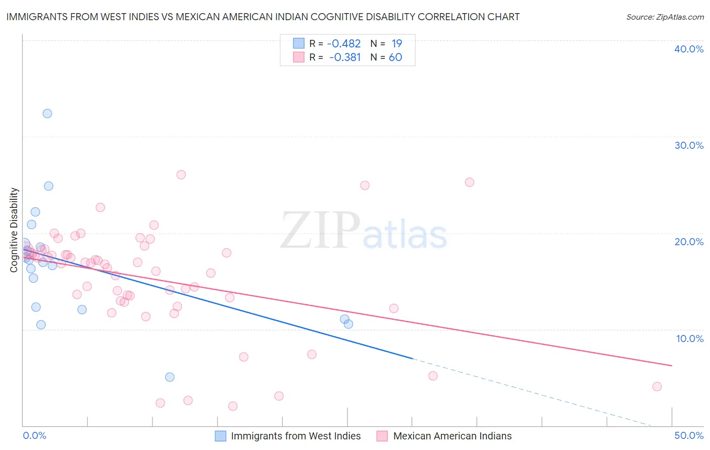 Immigrants from West Indies vs Mexican American Indian Cognitive Disability