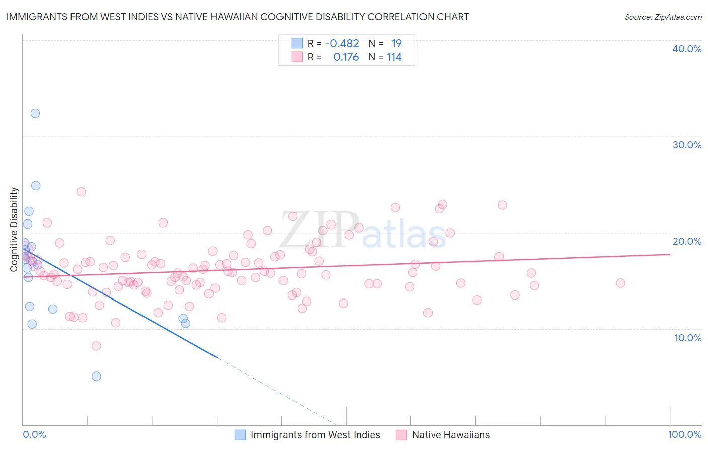 Immigrants from West Indies vs Native Hawaiian Cognitive Disability