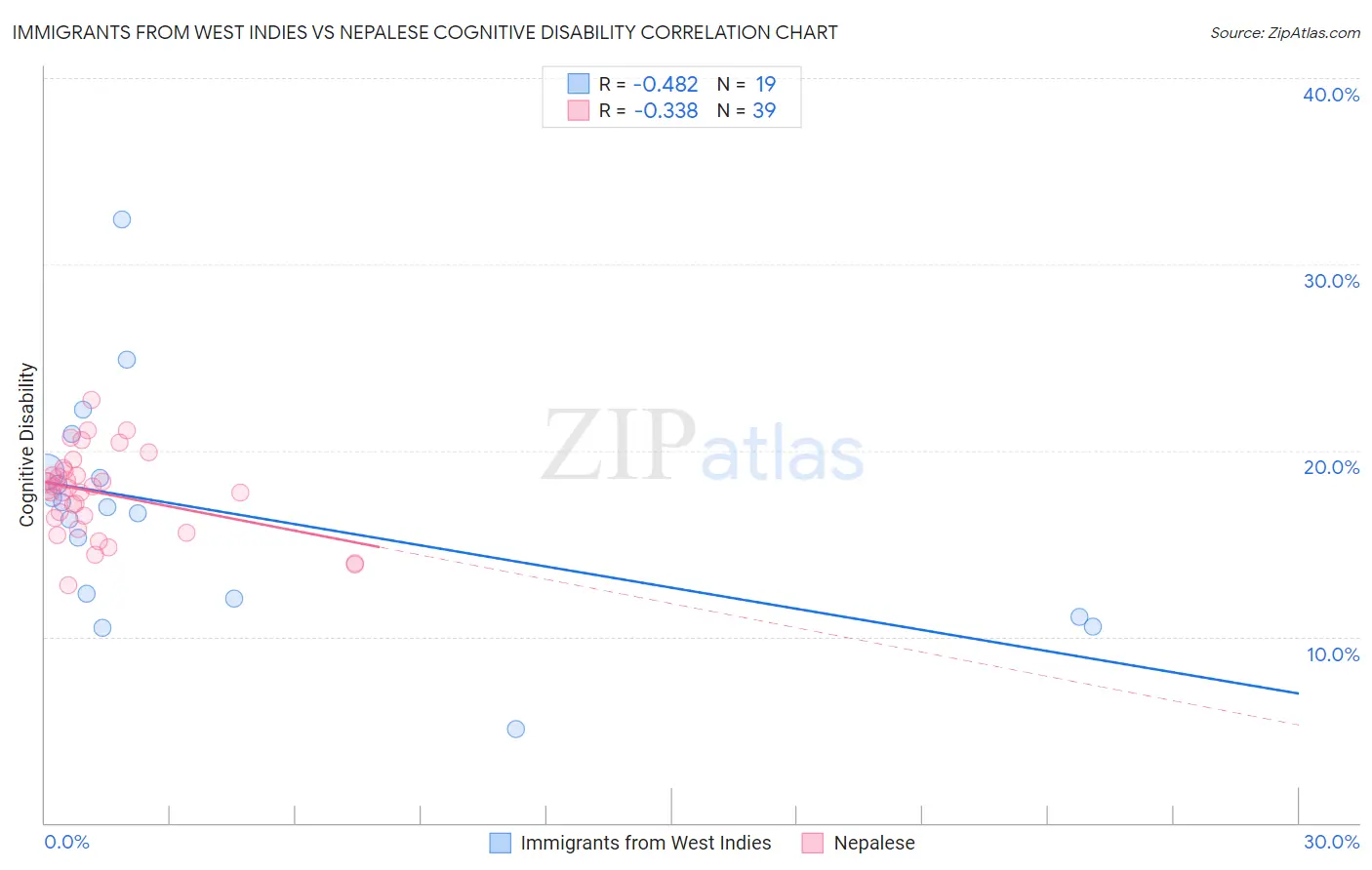 Immigrants from West Indies vs Nepalese Cognitive Disability