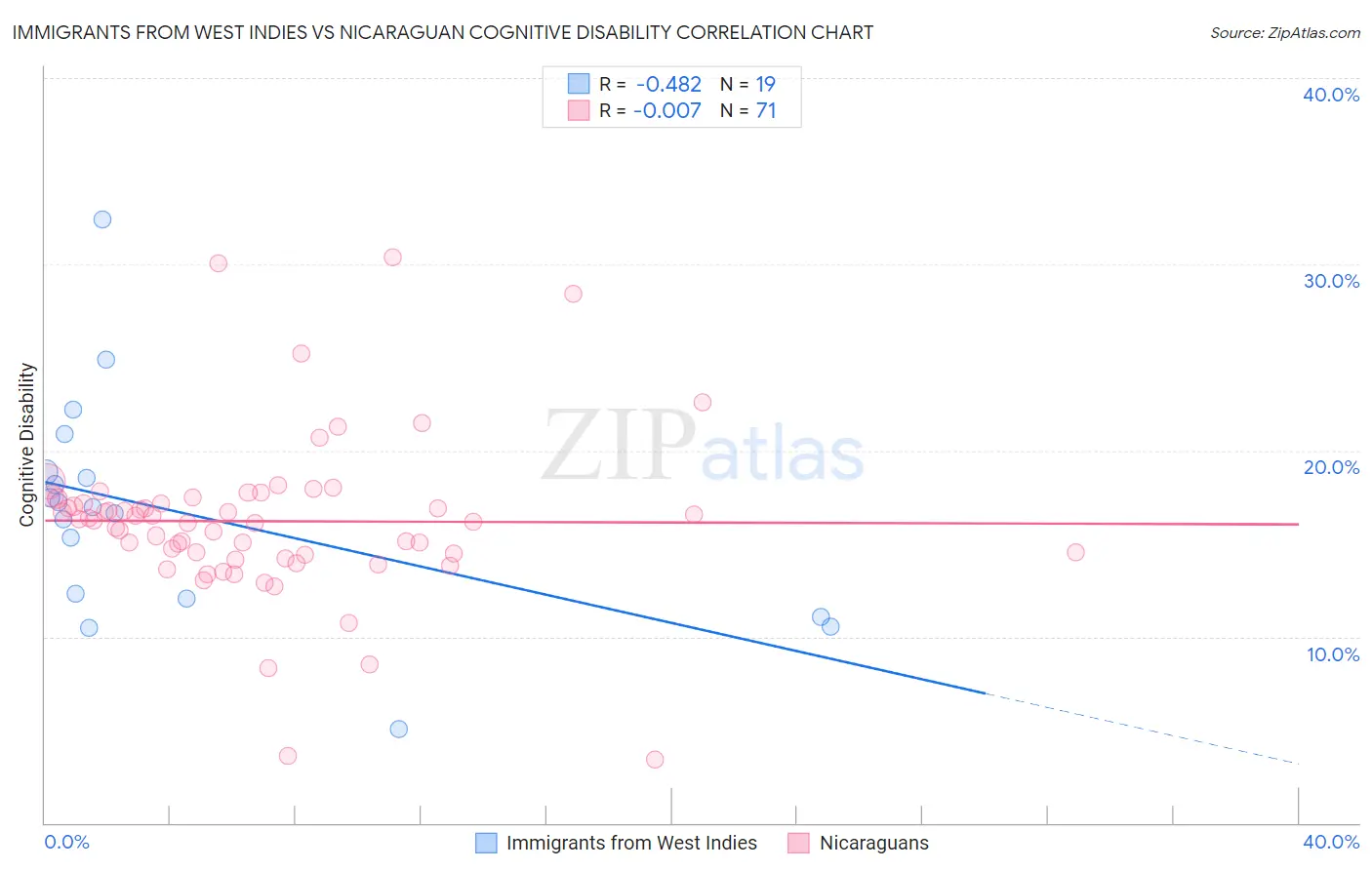 Immigrants from West Indies vs Nicaraguan Cognitive Disability