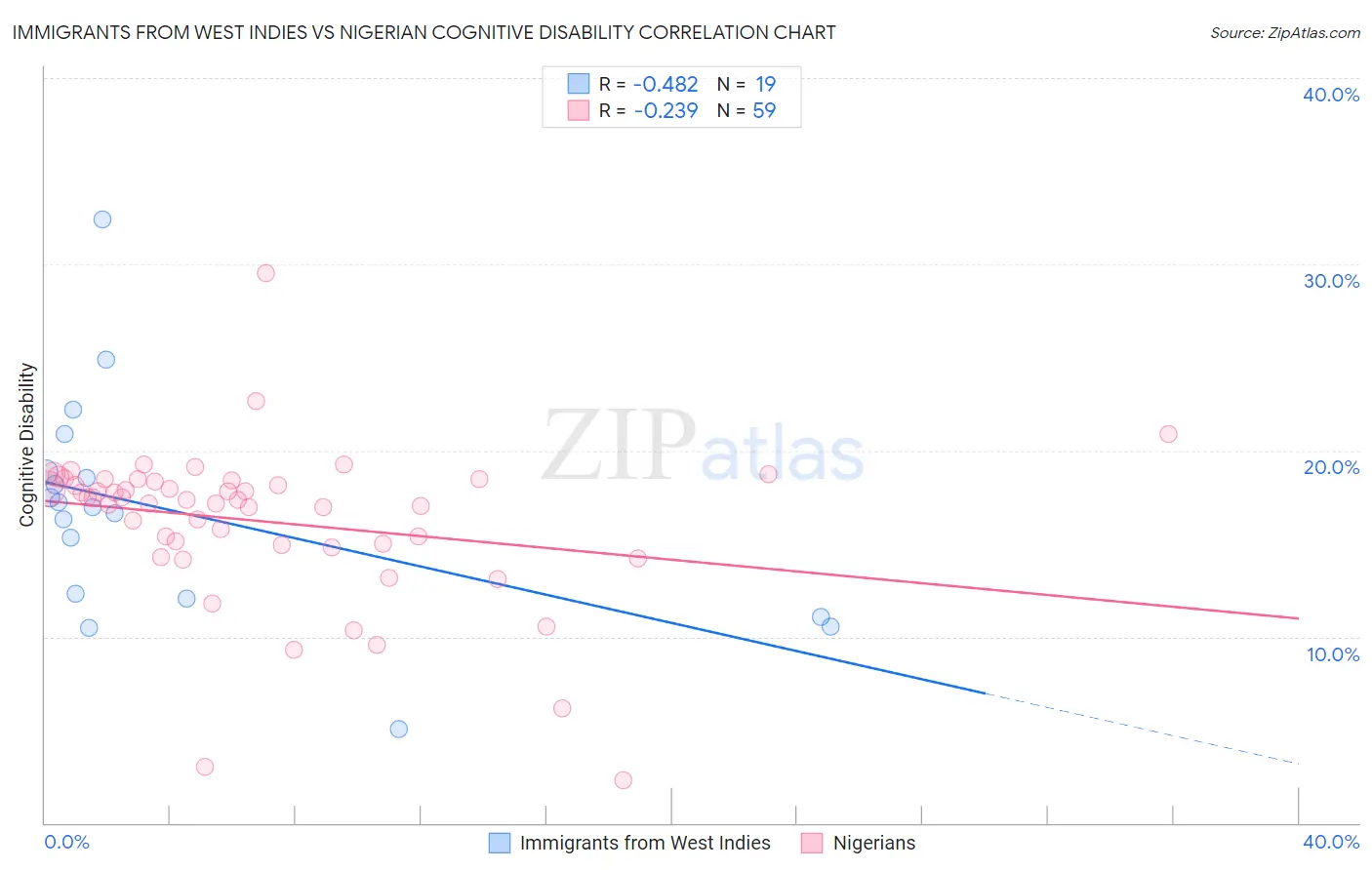 Immigrants from West Indies vs Nigerian Cognitive Disability