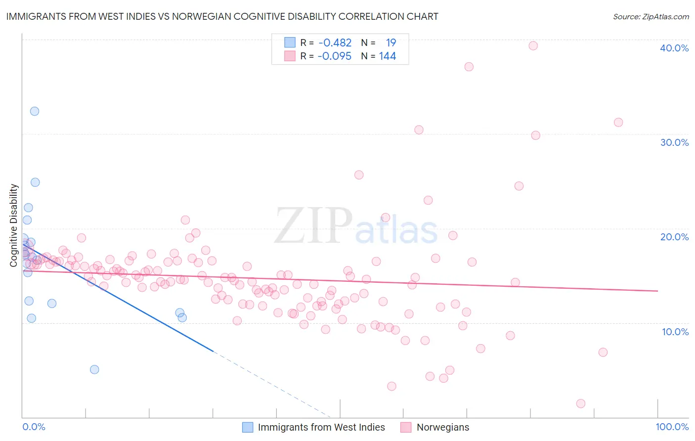 Immigrants from West Indies vs Norwegian Cognitive Disability