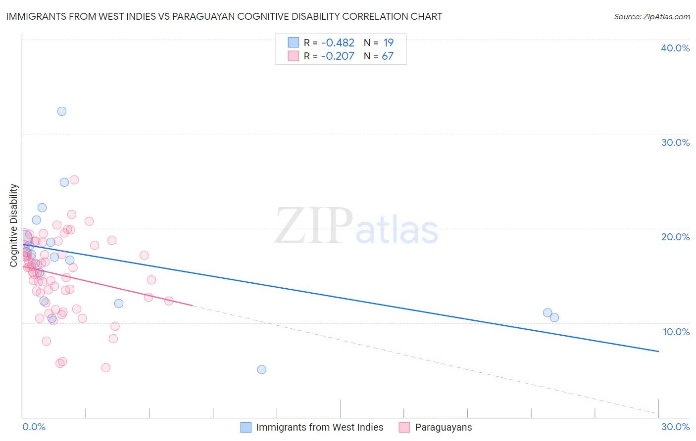 Immigrants from West Indies vs Paraguayan Cognitive Disability