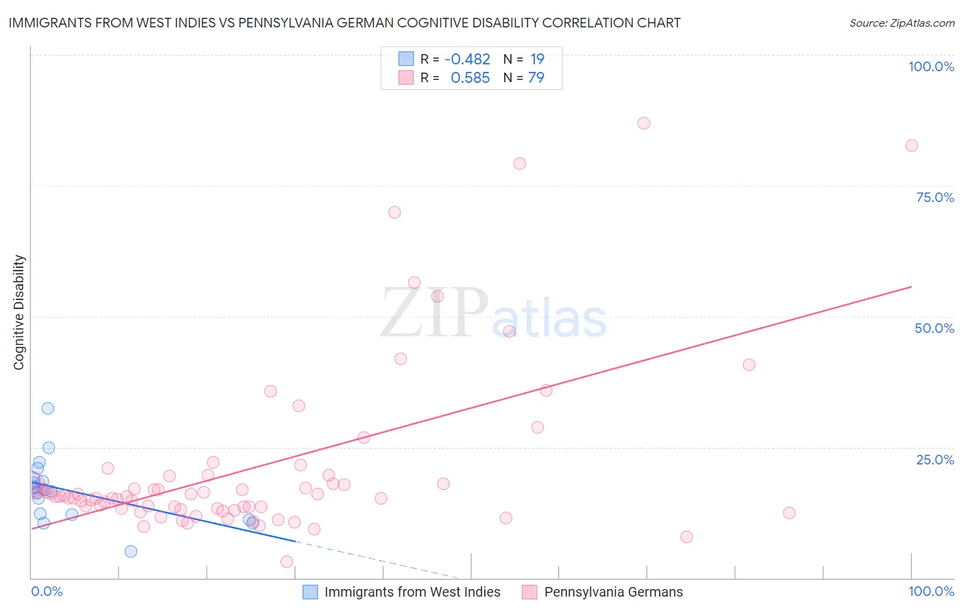 Immigrants from West Indies vs Pennsylvania German Cognitive Disability