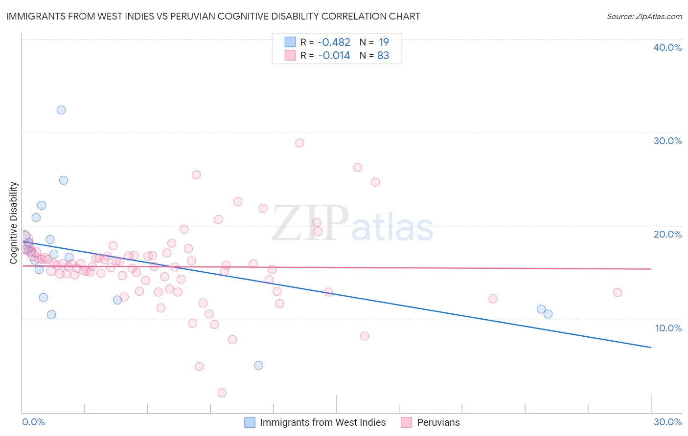 Immigrants from West Indies vs Peruvian Cognitive Disability