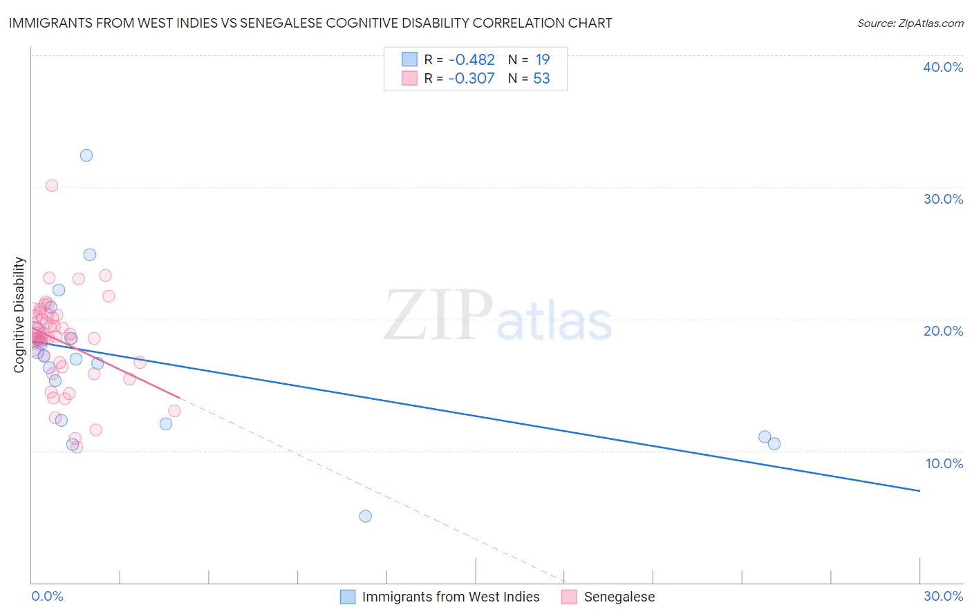 Immigrants from West Indies vs Senegalese Cognitive Disability