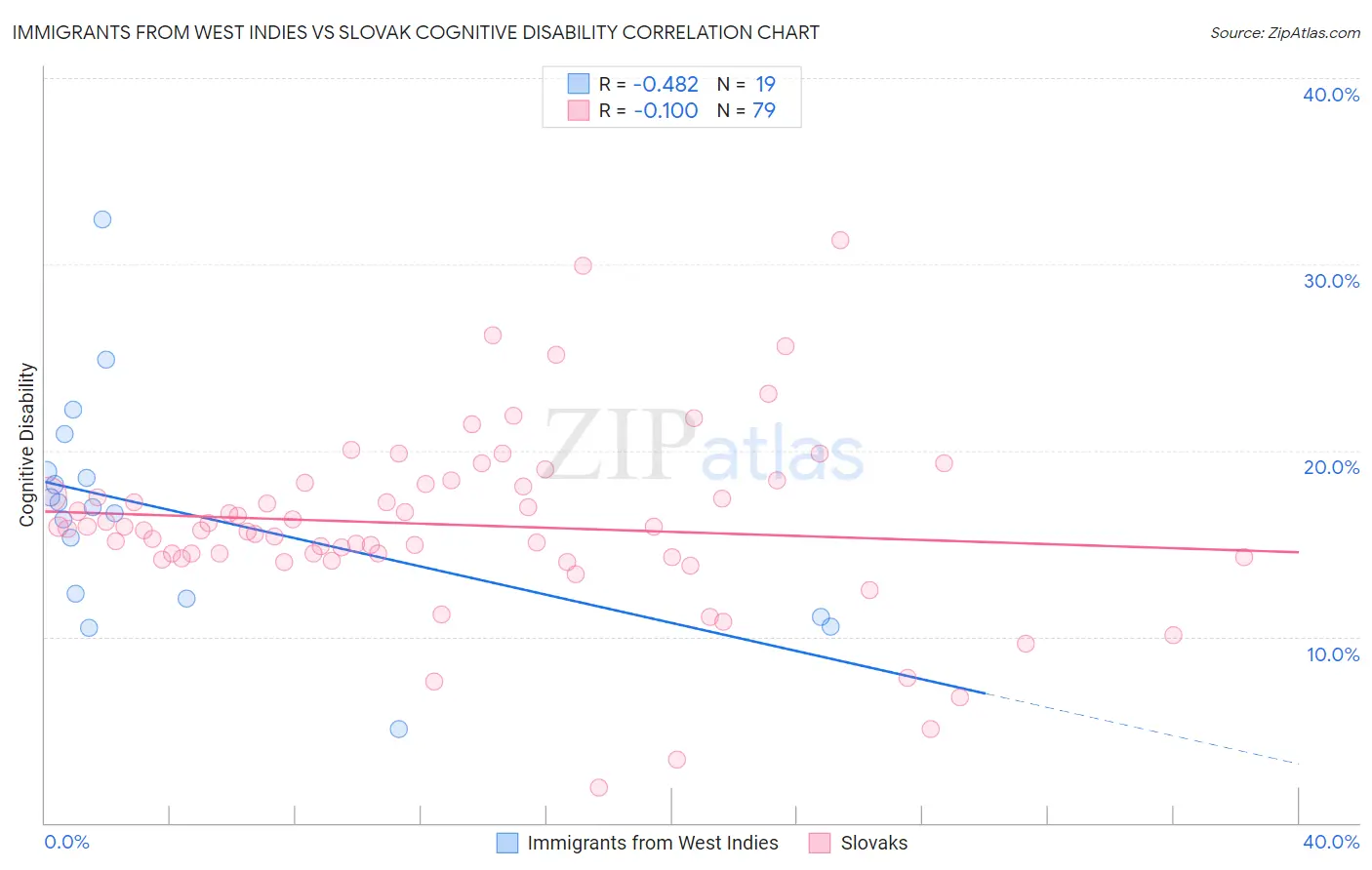 Immigrants from West Indies vs Slovak Cognitive Disability