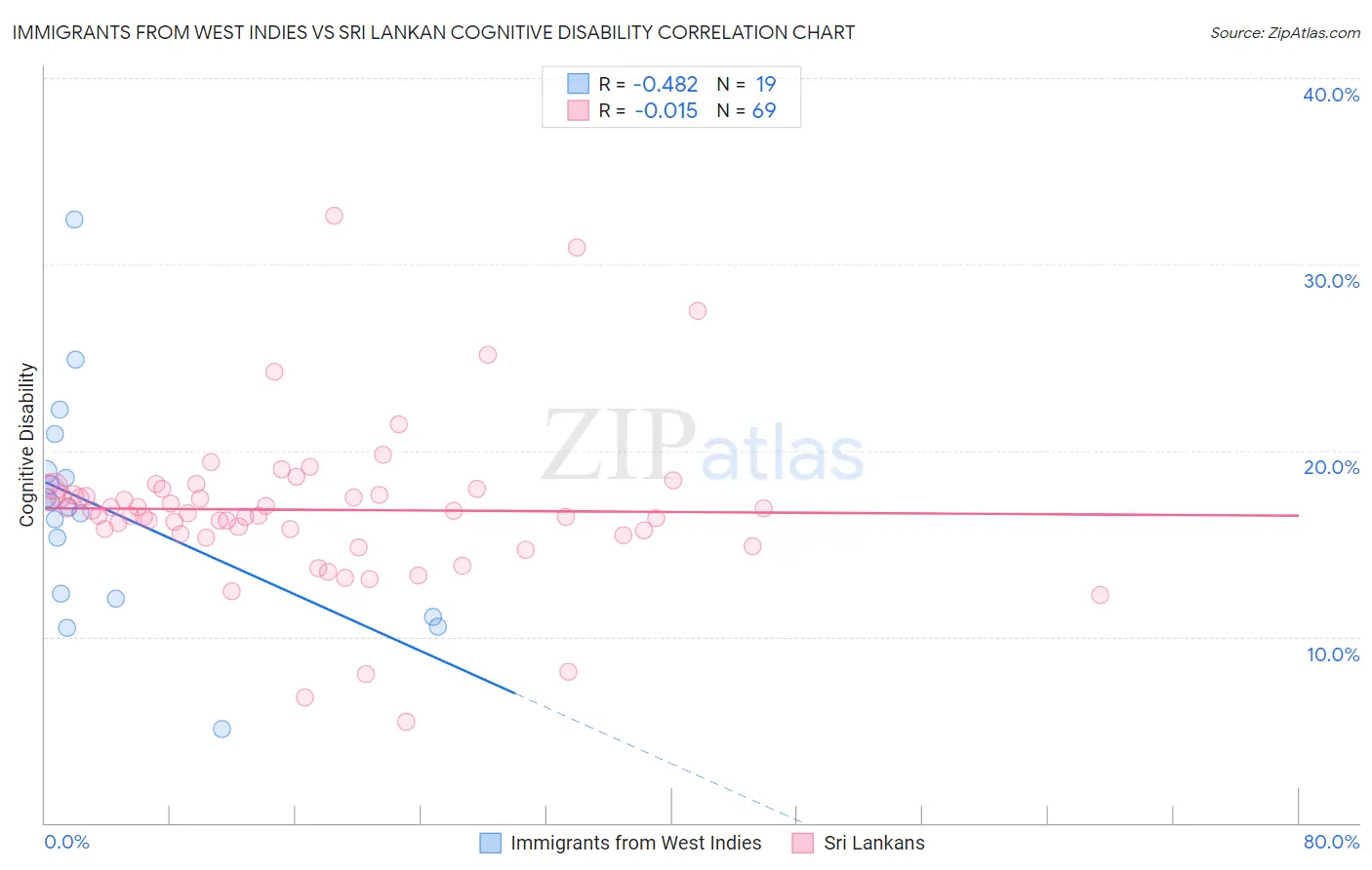 Immigrants from West Indies vs Sri Lankan Cognitive Disability