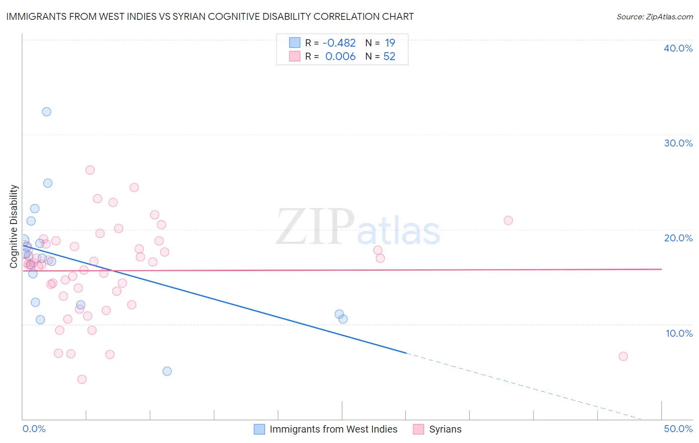 Immigrants from West Indies vs Syrian Cognitive Disability