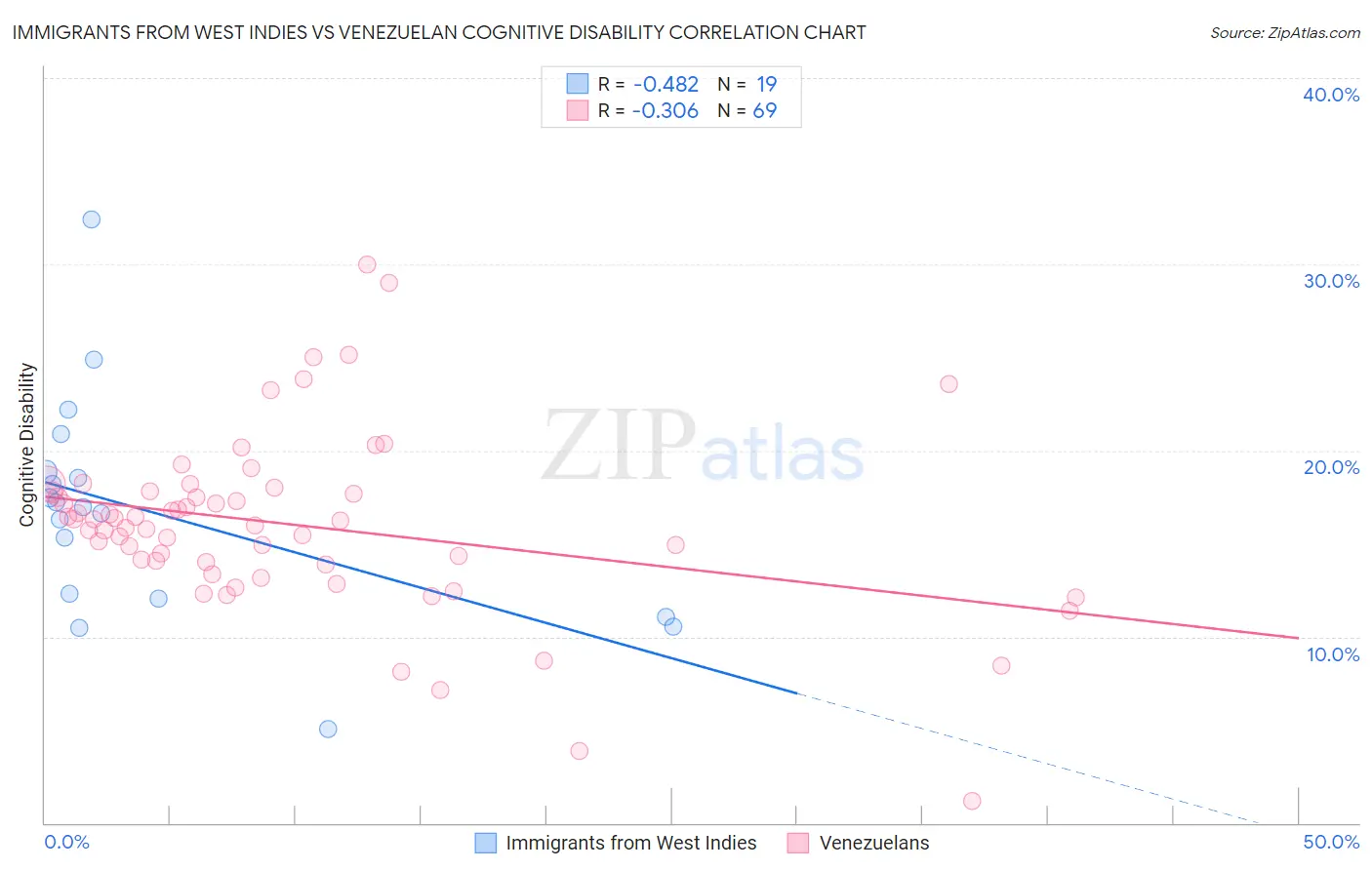 Immigrants from West Indies vs Venezuelan Cognitive Disability