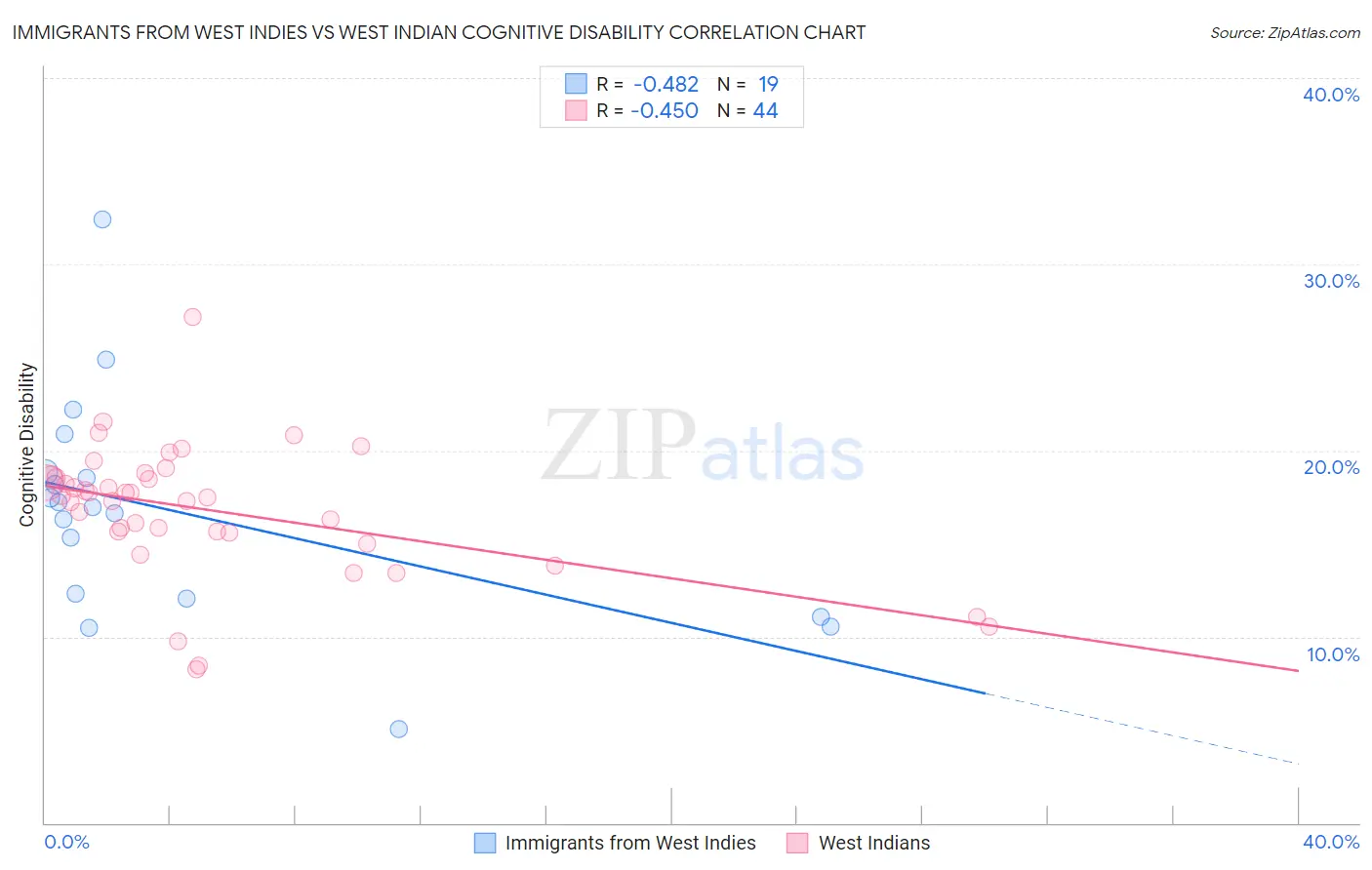 Immigrants from West Indies vs West Indian Cognitive Disability