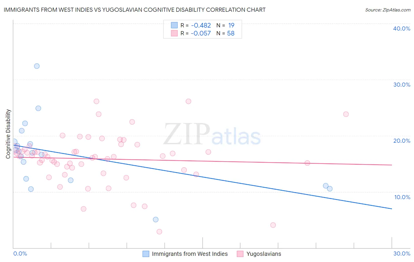 Immigrants from West Indies vs Yugoslavian Cognitive Disability