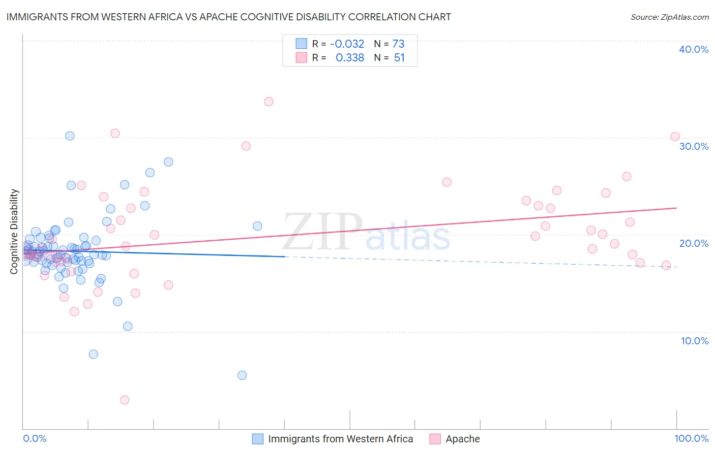 Immigrants from Western Africa vs Apache Cognitive Disability