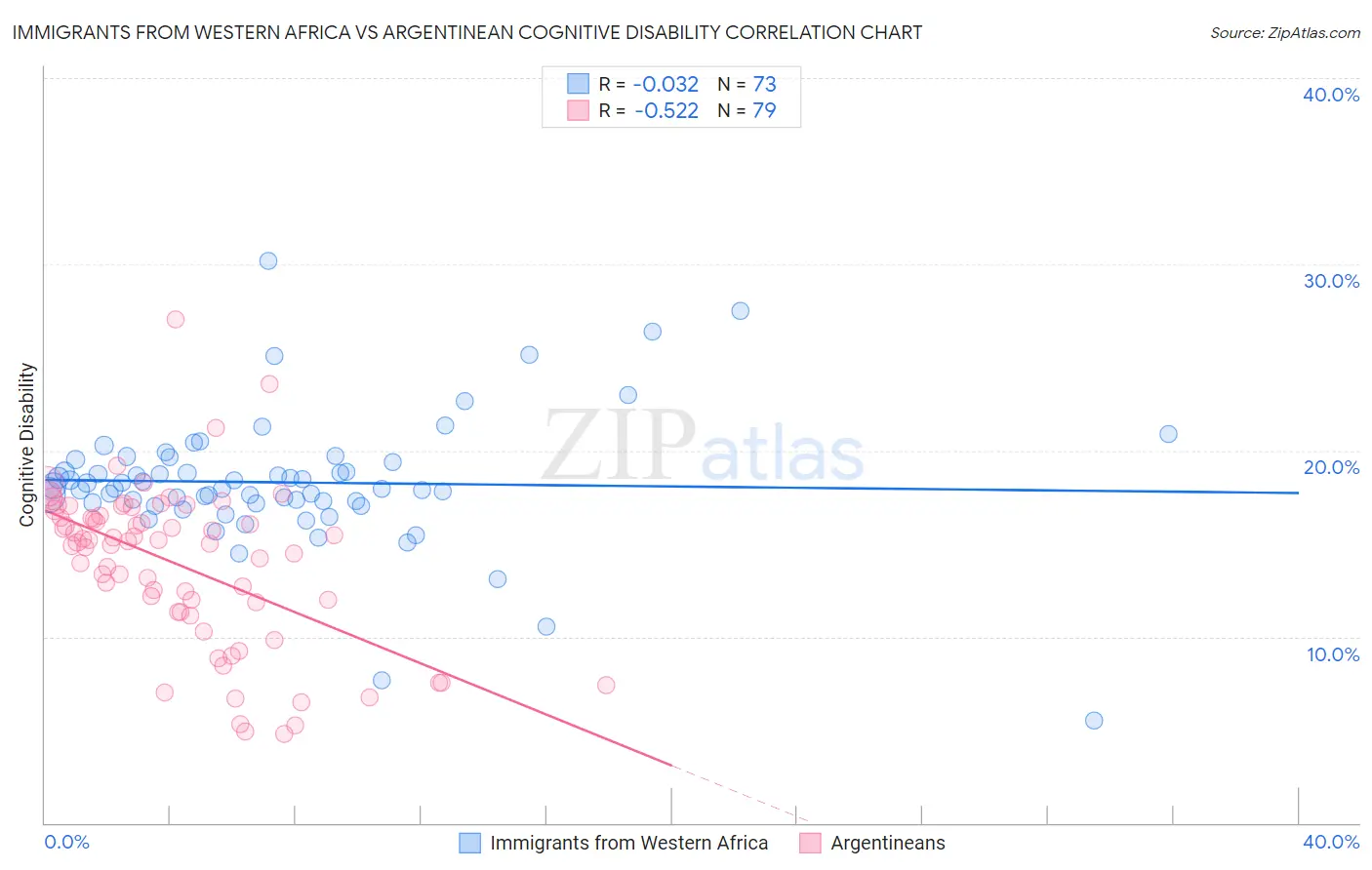 Immigrants from Western Africa vs Argentinean Cognitive Disability