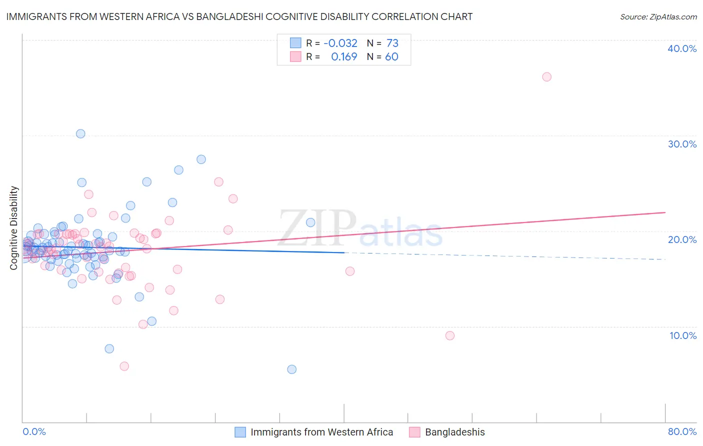 Immigrants from Western Africa vs Bangladeshi Cognitive Disability